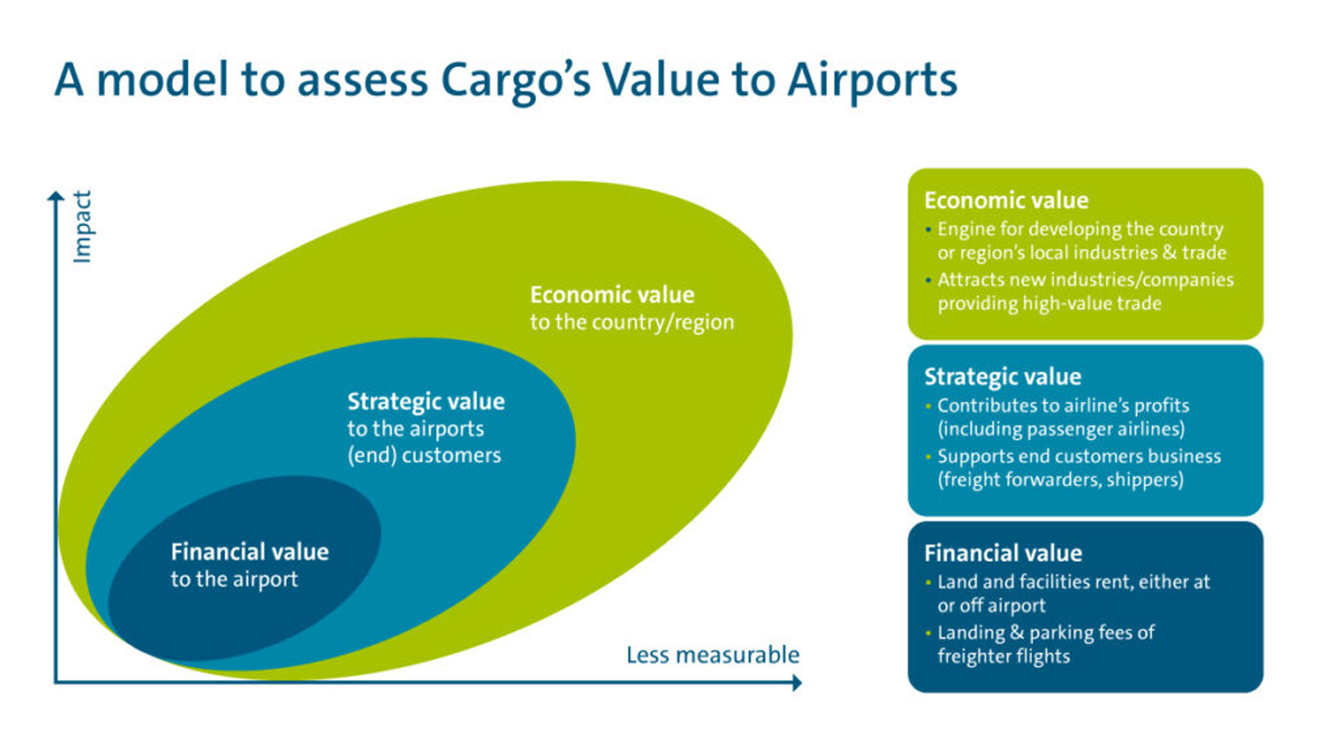 How Air Cargo Adds Value to Airports | NACO